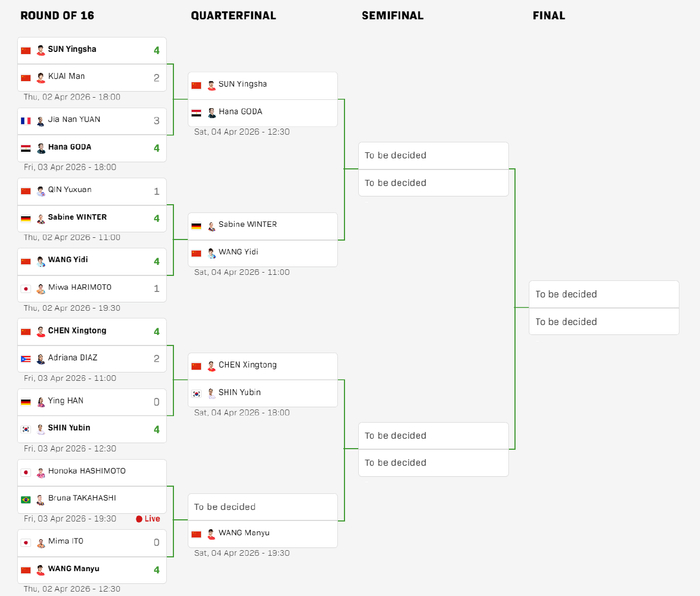 桥本帆乃香力克高桥-布鲁娜晋级八强，日乒仅剩