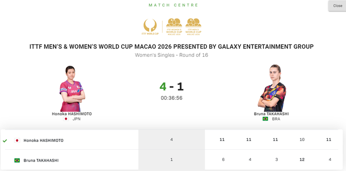 桥本帆乃香力克高桥-布鲁娜晋级八强，日乒仅剩