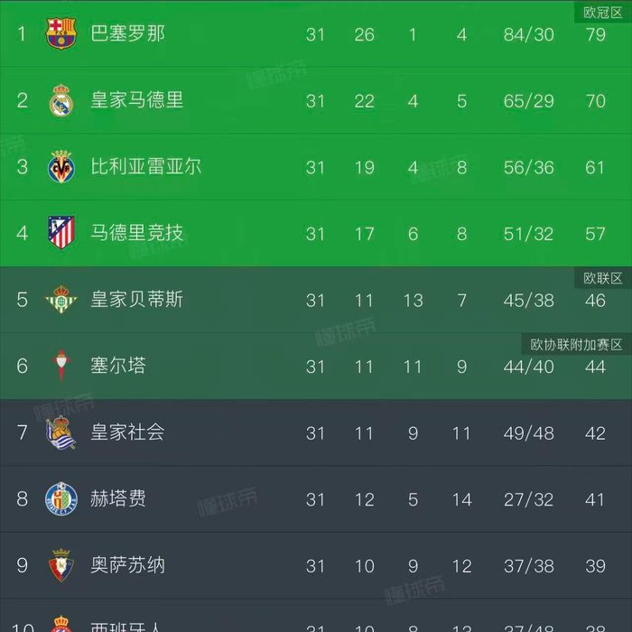 皇马球员赛后围攻裁判 卡马文加误判红牌引爆争